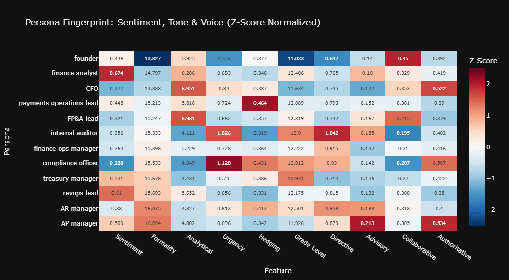 Figure 7: Normalized Heatmap of Sentiment, Tone & Voice. A visual guide for AEO: match your content's register to the dark red (over-indexed) and dark blue (under-indexed) areas the AI expects for your target persona.