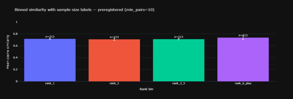 Bar chart with Rank 1 and Rank 3 to 5 bars at nearly the same height illustrating answer engine optimization.