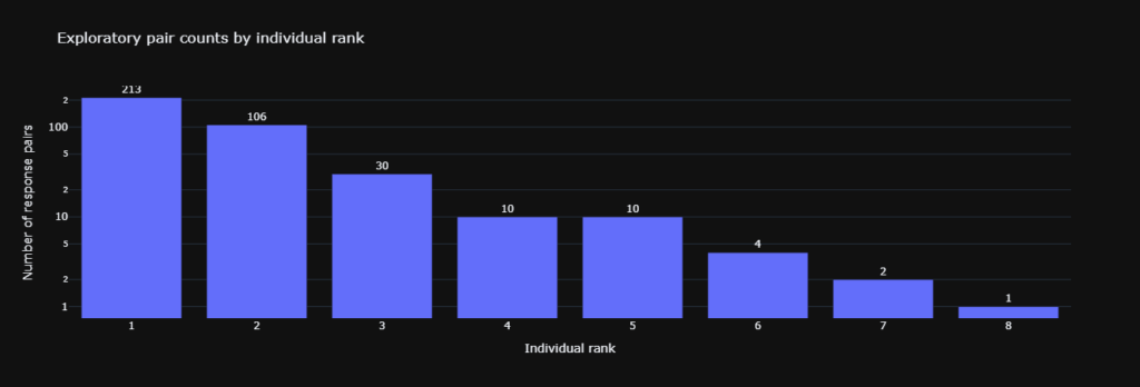 Bar chart with a tall bar at Rank 1 and much shorter bars by Rank 8.