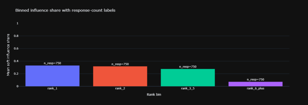 Bar chart where Rank 1 is tallest and Rank 6 plus is smallest showing answer engine optimization impact.