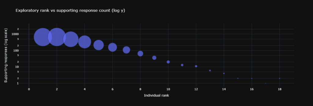 Bubble chart on a log scale where bubbles shrink as rank increases.