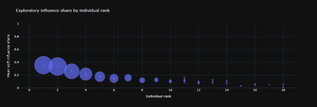 Scatter plot with larger points at low ranks and smaller points at high ranks for answer engine optimization analysis.