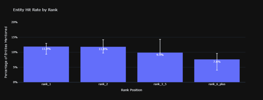 Document level AEO in SEO entity hit rate by source rank bin demonstrating positional bias.