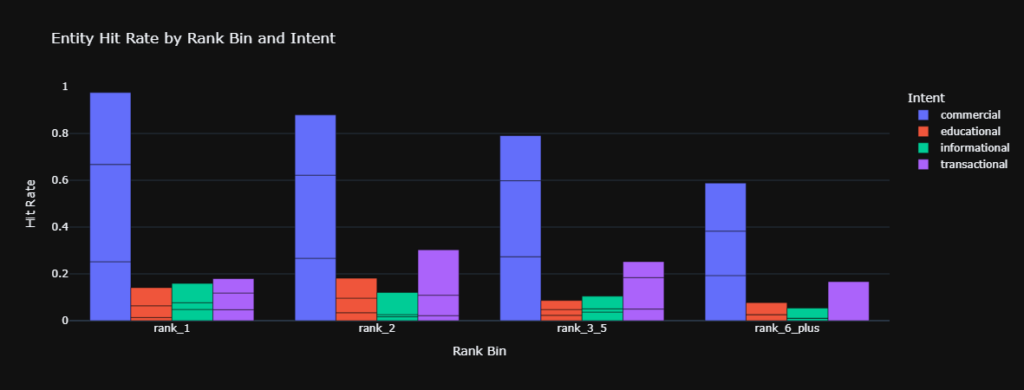 Grouped bar chart tracking AEO in SEO entity hit rate across rank bins stratified by user intent
