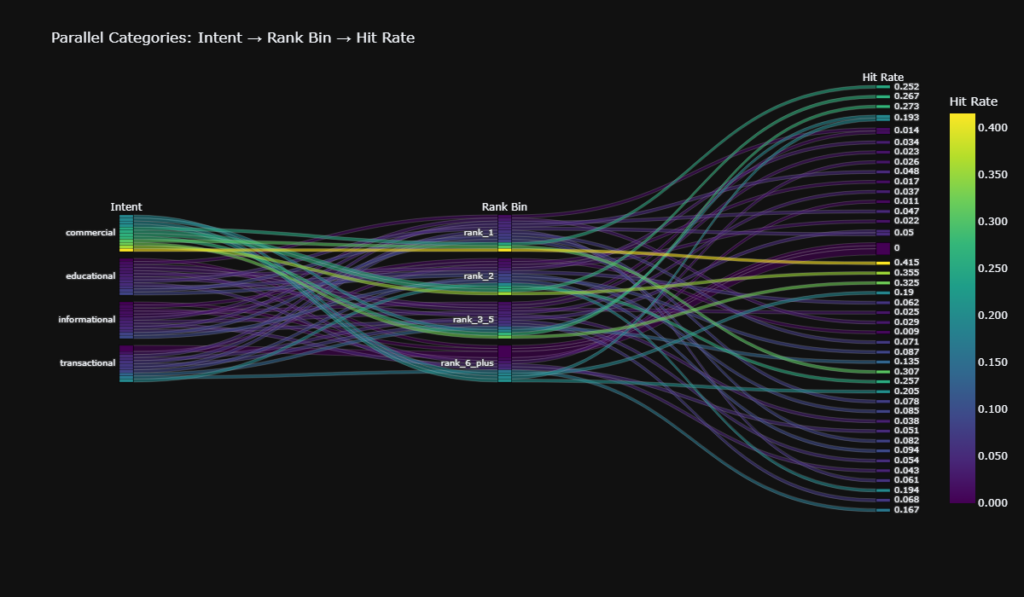 Parallel categories plot visualizing commercial query flow and AEO in SEO extraction density.