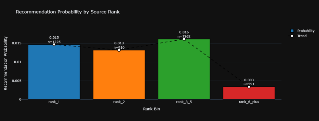 Recommendation probability by rank bar and scatter plot showing decoupling of rank and endorsement for AEO in SEO.